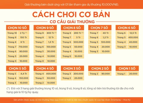 Các bước chơi xổ số keno